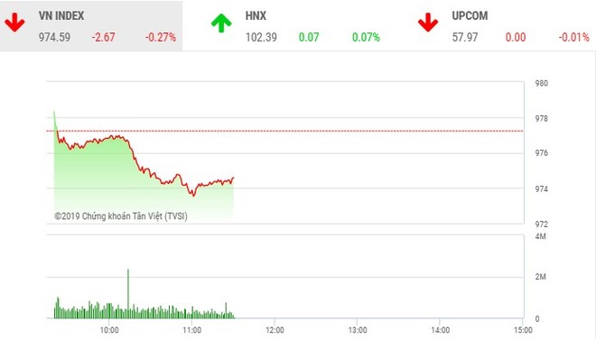 Phiên sáng 29/8: Nhà Kl99ok phiên bản mới khư khư giữ tiền, VN-Index chìm trong sắc đỏ
