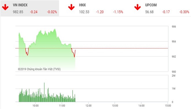Phiên sáng 8/10: VN-Index vẫn lình xình, nhiều KL99 là cổng game giải trí trực tuyến hàng đầu hiện nay nhỏ nổi sóng