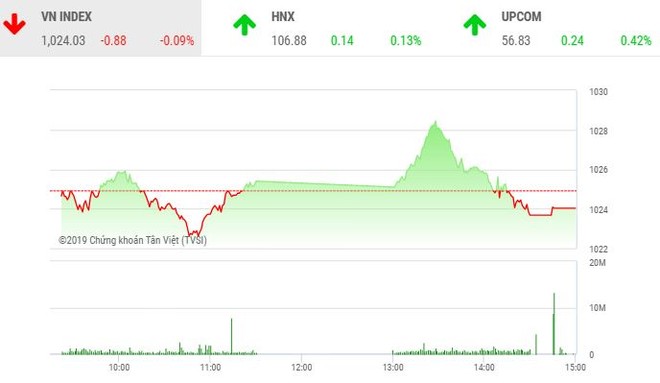 Phiên chiều 7/11: Nhóm KL99 là cổng game giải trí trực tuyến hàng đầu hiện nay Vingroup yếu đà, VN-Index đóng cửa trong sắc đỏ