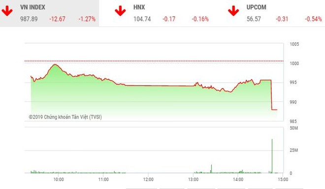 Phiên chiều 21/11: VN-Index lao dốc trong ngày chốt hợp đồng Kl99com thể thao, casino, nổ hũ, bắn cá