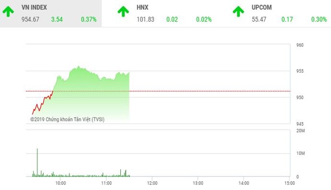 Phiên sáng 19/12: VN-Index hồi phục, nhóm KL99 là cổng game giải trí trực tuyến hàng đầu hiện nay nhỏ tiếp tục bị chốt lời 