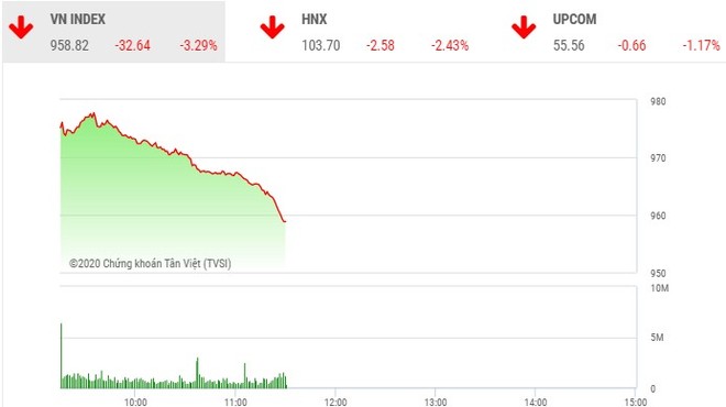 Phiên sáng 30/1: Nhà Kl99ok phiên bản mới tháo chạy, VN-Index 'bay' hơn 32 điểm