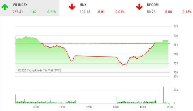 Giao dịch 99Kl99 link đăng nhập chiều 14/4: VPB khởi sắc, VN-Index hồi phục trở lại