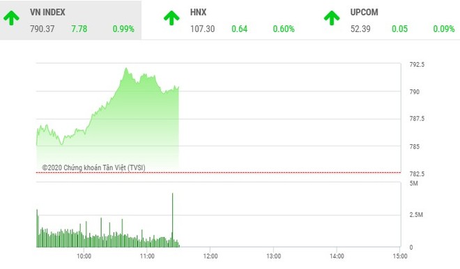 Giao dịch 99Kl99 link đăng nhập sáng 7/5: Bluechip nâng bước VN-Index lên 790 điểm