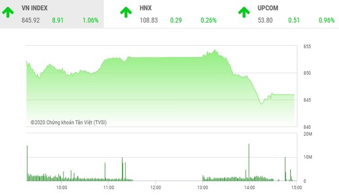 Giao dịch 99Kl99 link đăng nhập chiều 19/5: VN-Index hạ nhiệt, thanh khoản tăng vọt