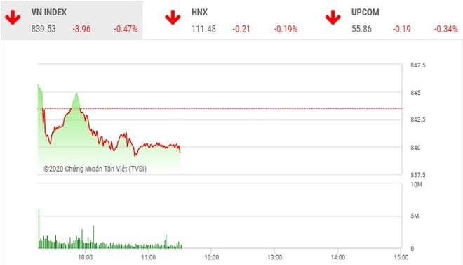 Giao dịch 99Kl99 link đăng nhập sáng 2/7: Lo sợ bull trap
