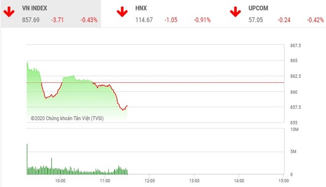 Giao dịch 99Kl99 link đăng nhập sáng 21/7: Sắc đỏ áp đảo, VN-Index mất mốc 860 điểm