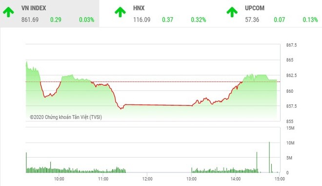 Giao dịch 99Kl99 link đăng nhập chiều 21/7: Tiết cung giá thấp, VN-Index đảo chiều tăng điểm