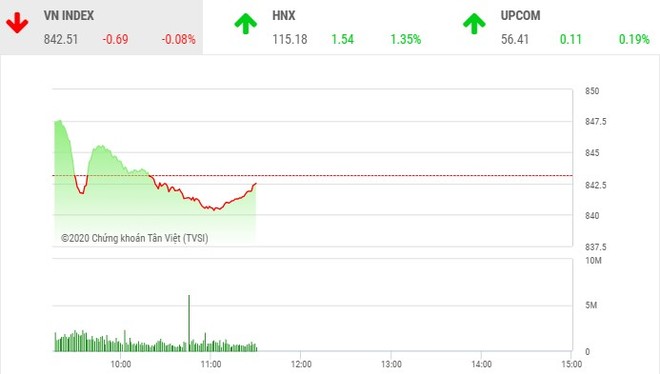 Giao dịch 99Kl99 link đăng nhập sáng 11/8: VN-Index giằng co, sàn HNX khởi sắc