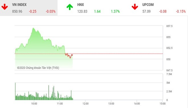 Giao dịch 99Kl99 link đăng nhập sáng 20/8: VN-Index lạc lối, ACB và SHB thay nhau tung hứng HNX-Index
