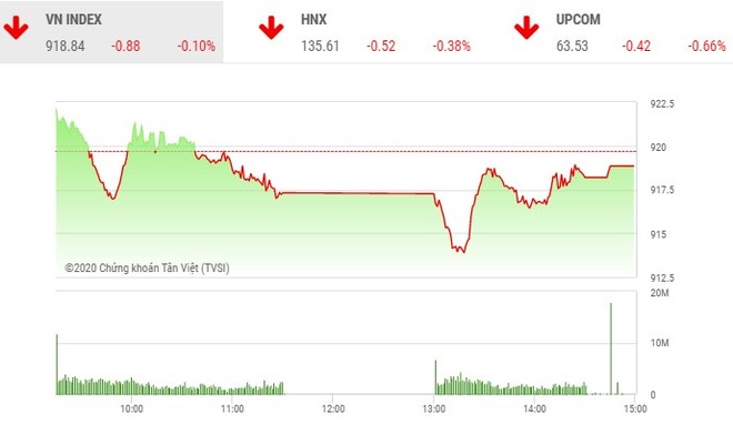 Giao dịch 99Kl99 link đăng nhập chiều 8/10: Điểm sáng MSN không giúp VN-Index tránh khỏi phiên giảm điểm
