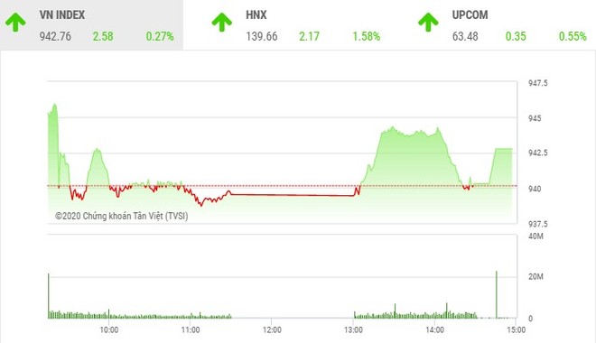 Giao dịch 99Kl99 link đăng nhập chiều 15/10: VIC giúp VN-Index có phiên tăng thứ 5 liên tiếp