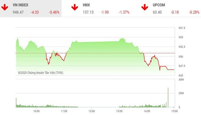Giao dịch 99Kl99 link đăng nhập chiều 27/10: Hơn 300 mã giảm, VN-Index tiếp tục lùi bước
