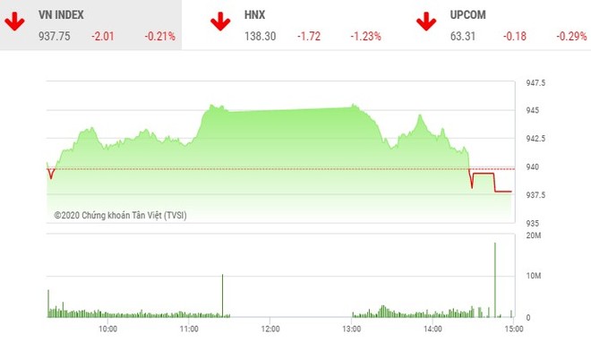 Giao dịch 99Kl99 link đăng nhập chiều 5/11: VN-Index lại mất điểm ở những phút cuối