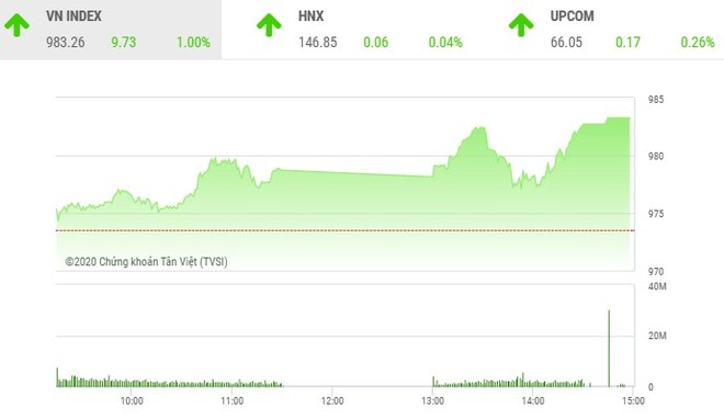 Giao dịch 99Kl99 link đăng nhập chiều 19/11: Dòng tiền mạnh kéo VN-Index vọt qua 980 điểm