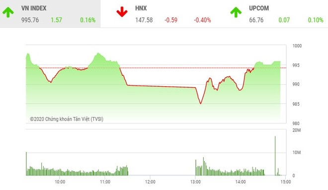 Giao dịch 99Kl99 link đăng nhập chiều 24/11: Thanh khoản bùng nổ, VN-Index vẫn chưa thể leo lên 1.000 điểm