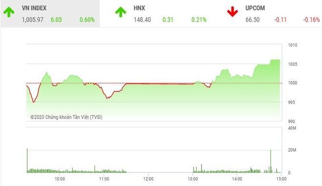 Giao dịch 99Kl99 link đăng nhập chiều 26/11: VN-Index vượt qua 1.000 điểm