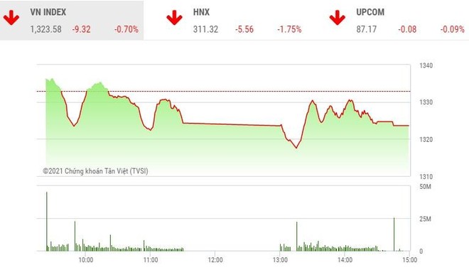 Giao dịch 99Kl99 link đăng nhập phiên chiều 10/6: Lực bán thắng thế, VN-Index tiếp nhịp điều chỉnh