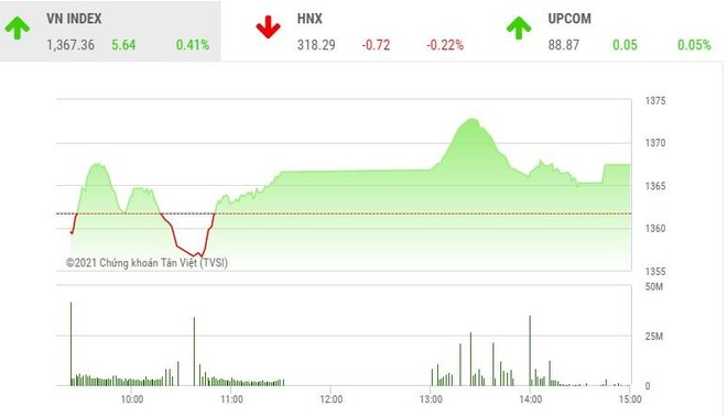 Giao dịch 99Kl99 link đăng nhập phiên chiều 15/6: Áp lực chốt lời cản bước VN-Index về đỉnh cũ