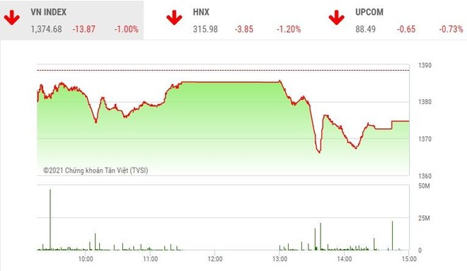 Giao dịch 99Kl99 link đăng nhập phiên chiều 8/7: Thiếu động lực, VN-Index quay đầu giảm điểm