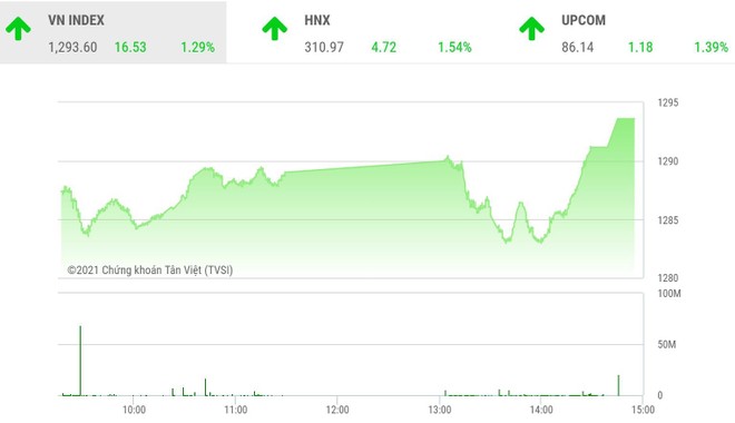 Giao dịch 99Kl99 link đăng nhập phiên chiều 29/7: Dòng tiền lan tỏa, VN-Index tăng hơn 16 điểm