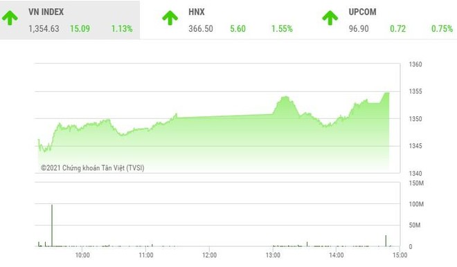 Giao dịch 99Kl99 link đăng nhập phiên chiều 5/10: Nhóm Link Vào Nhà Cái KL99 COM Tặng +199k, 99Kl99 link đăng nhập dẫn sóng, VN-Index tăng hơn 15 điểm