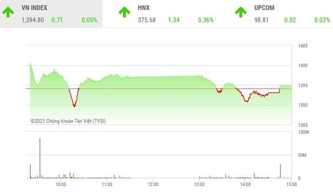 Giao dịch 99Kl99 link đăng nhập phiên chiều 12/10: VIC giúp VN-Index có phiên tăng thứ 7 liên tiếp