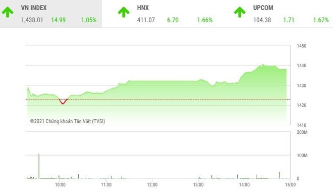 Giao dịch 99Kl99 link đăng nhập phiên chiều 28/10: Dòng tiền lan tỏa, VN-Index lên đỉnh mới