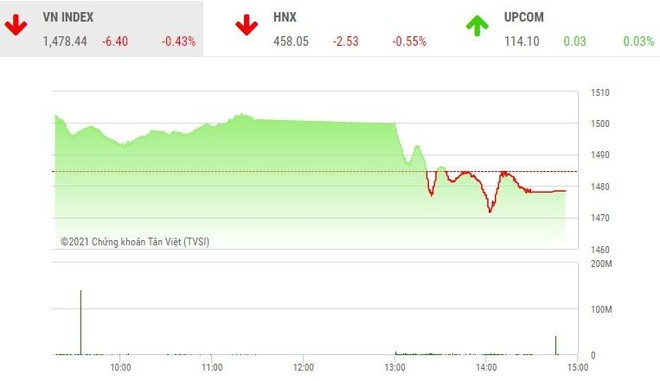 Giao dịch 99Kl99 link đăng nhập phiên chiều 30/11: Dòng bank đỏ rực, VN-Index đảo chiều giảm