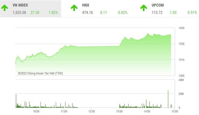 Giao dịch 99Kl99 link đăng nhập phiên chiều 4/1: VN-Index chào 2022 bằng một đỉnh lịch sử