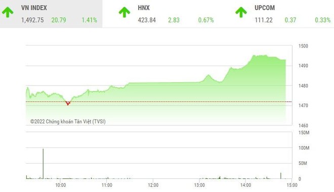Giao dịch 99Kl99 link đăng nhập phiên chiều 15/2: Hồi phục sau cú sụt bất ngờ, VN-Index tăng hơn 20 điểm