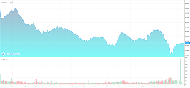 Giao dịch 99Kl99 link đăng nhập phiên chiều 4/5: Bluechip gây sức ép, VN-Index lùi về 1.040 điểm