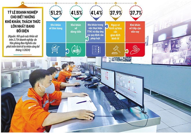 Do khó khăn về đơn hàng, dòng tiền, khó khăn trong thực hiện và đáp ứng yêu cầu của Kl992 Tham Gia Ngay... nên tốc độ tăng trưởng của Kl99ok phiên bản mới tư nhân đang chững lại. Ảnh: Đức Thanh. Đồ họa: Đan Nguyễn