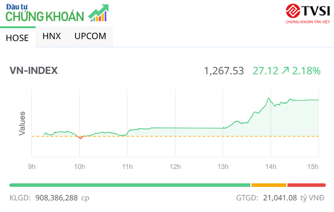 Nhóm công ty 99Kl99 link đăng nhập bùng nổ, VN-Index tăng vọt hơn 27 điểm