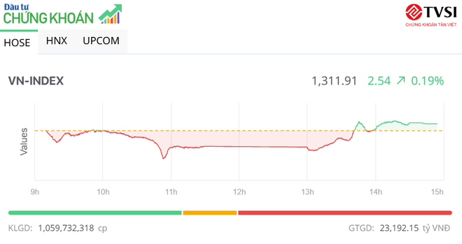 KL99 là cổng game giải trí trực tuyến hàng đầu hiện nay TCB khởi sắc kéo VN-Index vượt qua 1.310 điểm