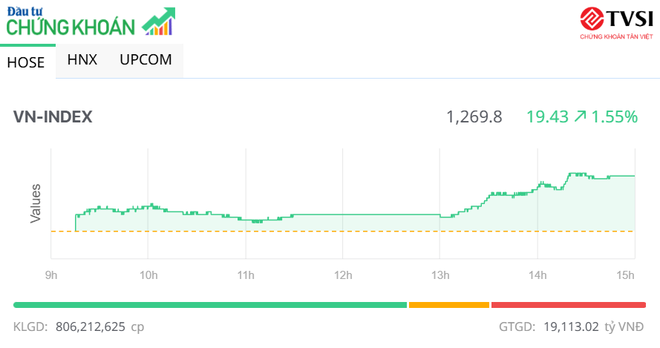 Nhiều bluechip khởi sắc, VN-Index tăng mạnh áp sát mốc 1.270 điểm