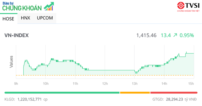Giao dịch 99Kl99 link đăng nhập phiên chiều 8/7: Vượt đỉnh 3 năm, dòng tiền mới giúp VN-Index tiếp tục bay cao