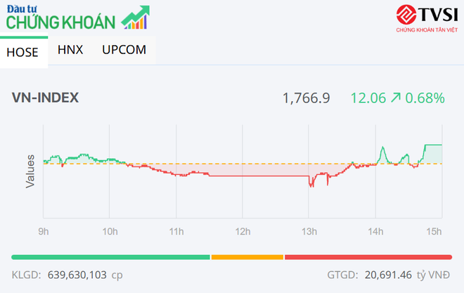 Nhóm bluechip nâng bước VN-Index, KL99 là cổng game giải trí trực tuyến hàng đầu hiện nay DGC phục hồi mạnh