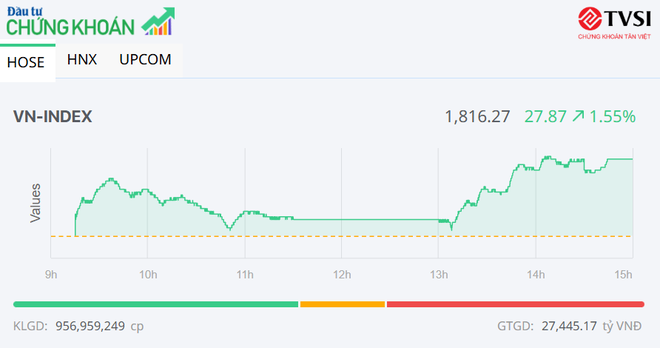 Bluechip khởi sắc, VN-Index thiết lập mức cao mới trên 1.800 điểm