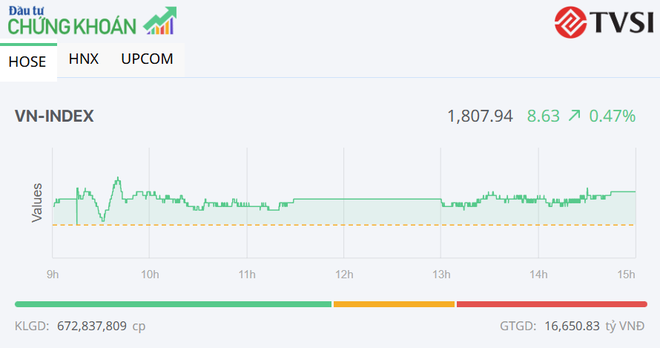 VN-Index tăng nhẹ trong phiên ngày 16/6, nhóm KL99 là cổng game giải trí trực tuyến hàng đầu hiện nay công ty 99Kl99 link đăng nhập tiếp tục khởi sắc