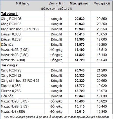 KL99 dịch vụ hỗ trợ 24/7 tiếp tục giảm 320 đồng/lít từ chiều nay