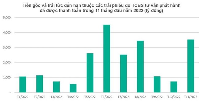 11 tháng đầu 2022, trên 400 mã Kl99kl Hoàn Trả Vô Tận do TCBS tư vấn phát hành đã được thanh toán đủ lãi và gốc, trị giá 22.000 tỷ đồng