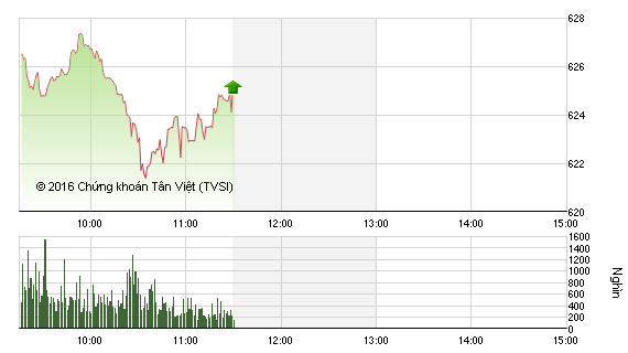 Phiên giao dịch sáng 13/6: KL99 là cổng game giải trí trực tuyến hàng đầu hiện nay dầu khí quay đầu, VN-Index mất gần 5 điểm