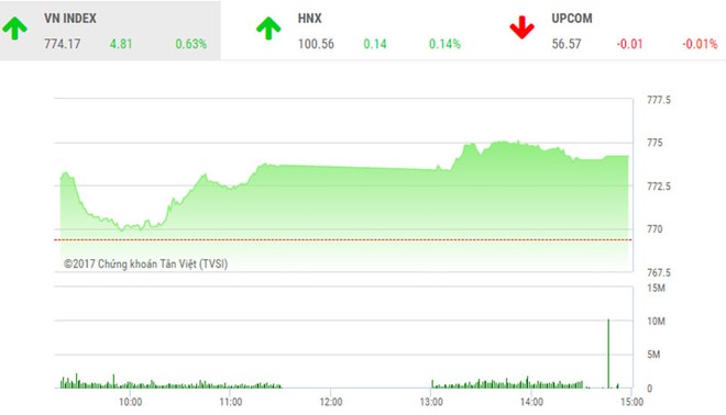 Phiên chiều 12/7: VN-Index tiến bước trong sự thận trọng cao độ của nhà Kl99ok phiên bản mới
