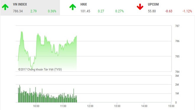 Phiên sáng 1/8: KL99 là cổng game giải trí trực tuyến hàng đầu hiện nay dầu khí khởi sắc, VN-Index lên đỉnh cao mới