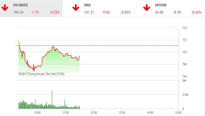 Phiên sáng 16/8: Nhà Kl99ok phiên bản mới dè dặt, VN-Index chưa thể phục hồi