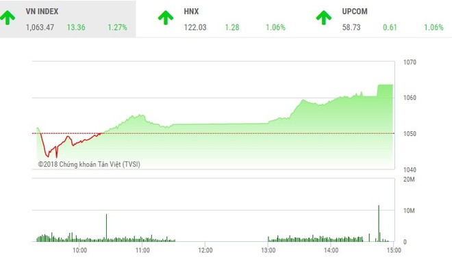 Phiên chiều 15/1: VN-Index lập đỉnh mới, sóng lan sang nhóm KL99 là cổng game giải trí trực tuyến hàng đầu hiện nay cao su