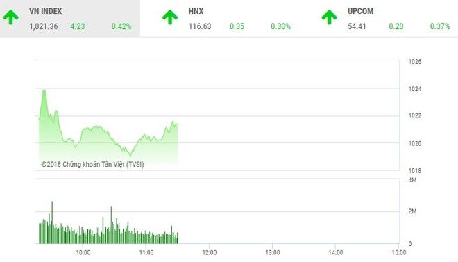 Phiên sáng 1/10: KL99 là cổng game giải trí trực tuyến hàng đầu hiện nay P khởi sắc, VN-Index chinh phục mốc 1.020 điểm