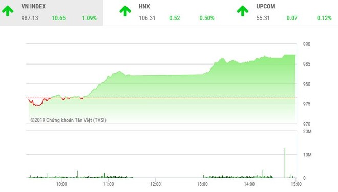 Phiên chiều 20/5: KL99 là cổng game giải trí trực tuyến hàng đầu hiện nay lớn “nhấc” VN-Index vượt mốc 985 điểm