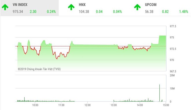 Phiên chiều 5/7: KL99 là cổng game giải trí trực tuyến hàng đầu hiện nay "họ nhà Vin" giúp VN-Index vượt qua mốc 975 điểm